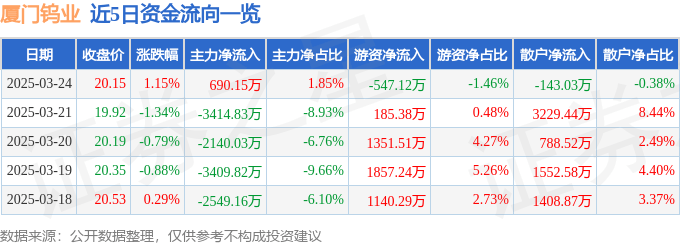 股票行情快报：厦门钨业（600549）3月24日主力资金净买入690.15万元