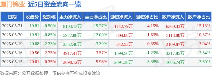股票行情快报：厦门钨业（600549）5月21日主力资金净卖出8103.13万元