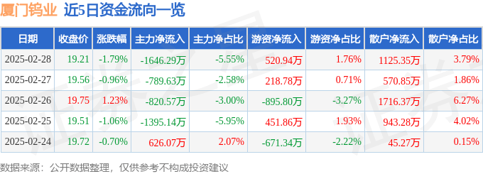 股票行情快报：厦门钨业（600549）2月28日主力资金净卖出1646.29万元