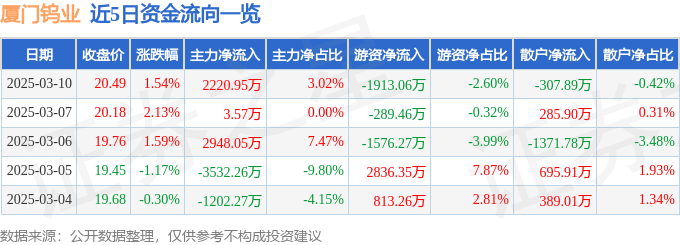 股票行情快报：厦门钨业（600549）3月10日主力资金净买入2220.95万元