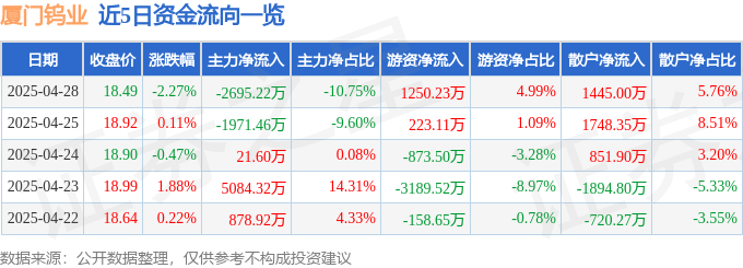 股票行情快报：厦门钨业（600549）4月28日主力资金净卖出2695.22万元