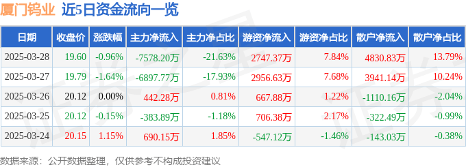 股票行情快报：厦门钨业（600549）3月28日主力资金净卖出7578.20万元