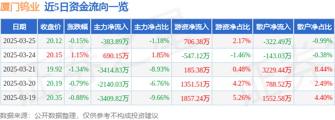 股票行情快报：厦门钨业（600549）3月25日主力资金净卖出383.89万元