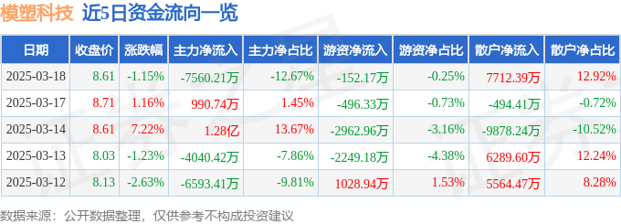 股票行情快报：模塑科技（000700）3月18日主力资金净卖出7560.21万元