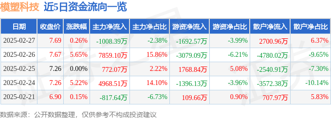 股票行情快报：模塑科技（000700）2月27日主力资金净卖出1008.39万元