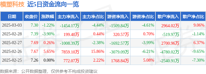 股票行情快报：模塑科技（000700）3月3日主力资金净卖出1454.17万元