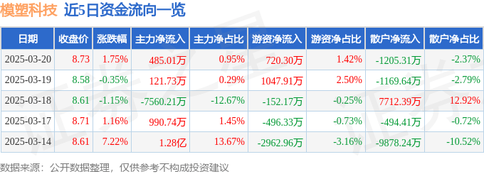 股票行情快报：模塑科技（000700）3月20日主力资金净买入485.01万元