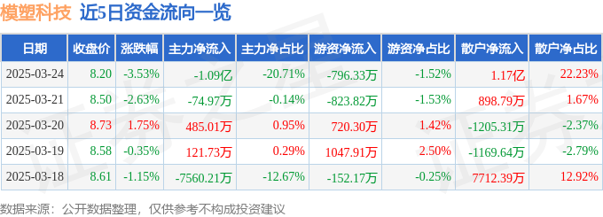 股票行情快报：模塑科技（000700）3月24日主力资金净卖出1.09亿元