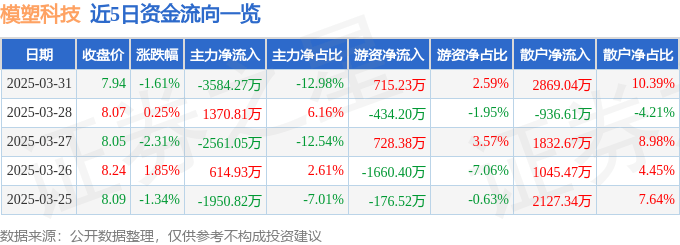 股票行情快报：模塑科技（000700）3月31日主力资金净卖出3584.27万元