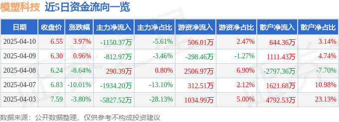 股票行情快报：模塑科技（000700）4月10日主力资金净卖出1150.37万元