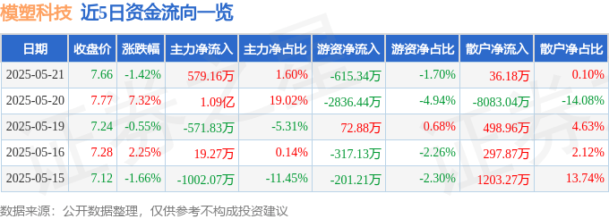 股票行情快报：模塑科技（000700）5月21日主力资金净买入579.16万元