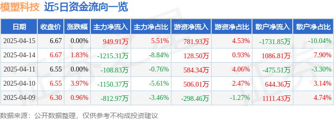 股票行情快报：模塑科技（000700）4月15日主力资金净买入949.91万元