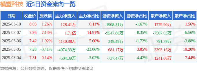 股票行情快报：模塑科技（000700）3月10日主力资金净买入128.41万元