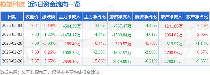 股票行情快报：模塑科技（000700）3月4日主力资金净卖出504.39万元