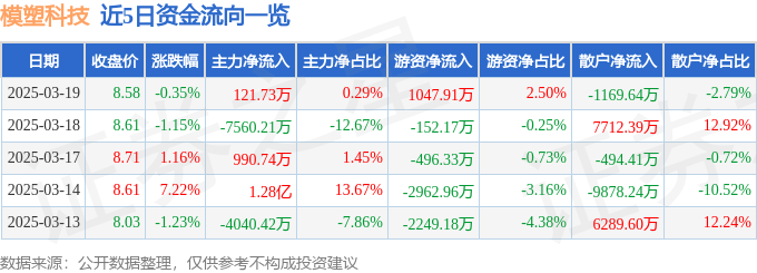 股票行情快报：模塑科技（000700）3月19日主力资金净买入121.73万元
