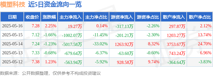 股票行情快报：模塑科技（000700）5月16日主力资金净买入19.27万元
