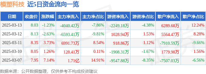 股票行情快报：模塑科技（000700）3月13日主力资金净卖出4040.42万元