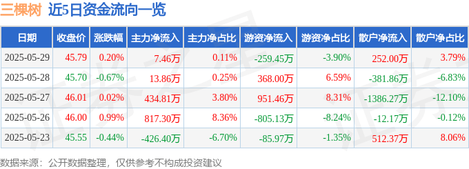 股票行情快报：三棵树（603737）5月29日主力资金净买入7.46万元