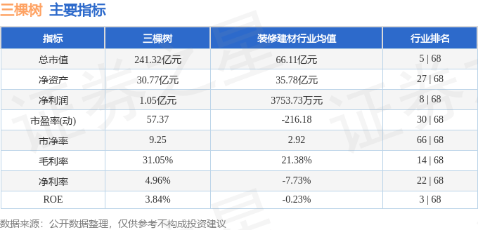 股票行情快报：三棵树（603737）5月29日主力资金净买入7.46万元