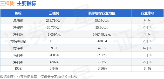 股票行情快报：三棵树（603737）4月28日主力资金净卖出638.57万元