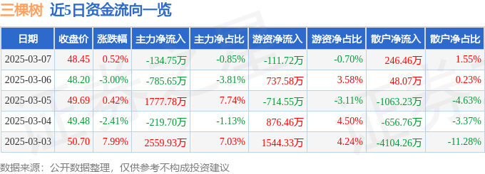 股票行情快报：三棵树（603737）3月7日主力资金净卖出134.75万元