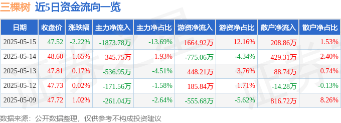 股票行情快报：三棵树（603737）5月15日主力资金净卖出1873.78万元