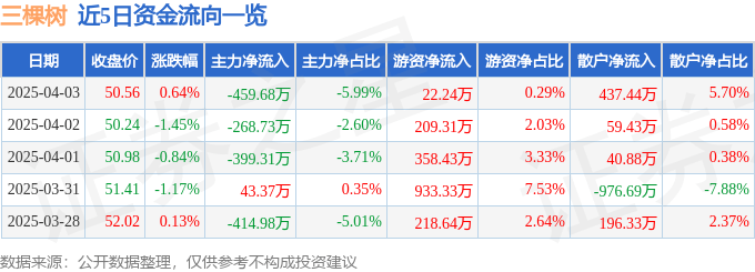 股票行情快报：三棵树（603737）4月3日主力资金净卖出459.68万元