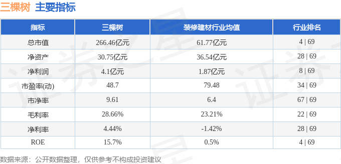 股票行情快报：三棵树（603737）4月3日主力资金净卖出459.68万元
