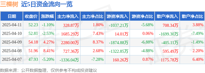 股票行情快报：三棵树（603737）4月11日主力资金净买入328.87万元