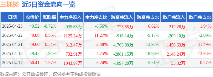 股票行情快报：三棵树（603737）4月23日主力资金净卖出935.83万元