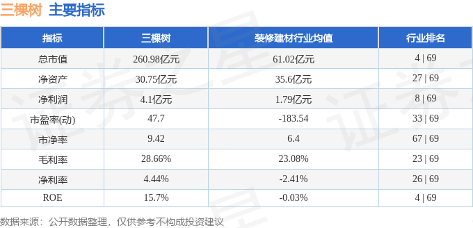 股票行情快报：三棵树（603737）4月23日主力资金净卖出935.83万元