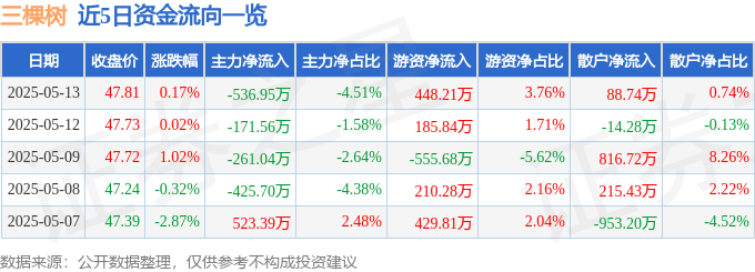 股票行情快报：三棵树（603737）5月13日主力资金净卖出536.95万元