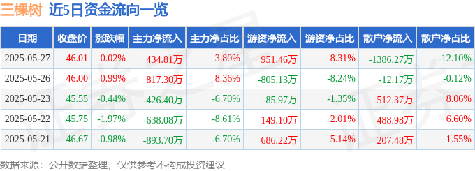 股票行情快报：三棵树（603737）5月27日主力资金净买入434.81万元