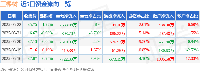 股票行情快报：三棵树（603737）5月22日主力资金净卖出638.08万元