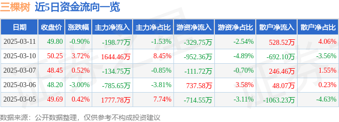 股票行情快报：三棵树（603737）3月11日主力资金净卖出198.77万元
