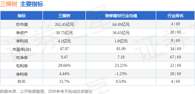 股票行情快报：三棵树（603737）3月11日主力资金净卖出198.77万元
