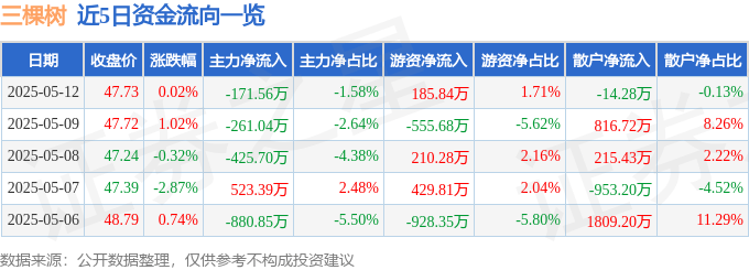 股票行情快报：三棵树（603737）5月12日主力资金净卖出171.56万元
