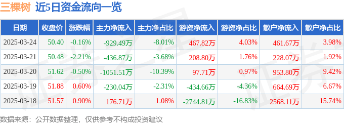股票行情快报：三棵树（603737）3月24日主力资金净卖出929.49万元