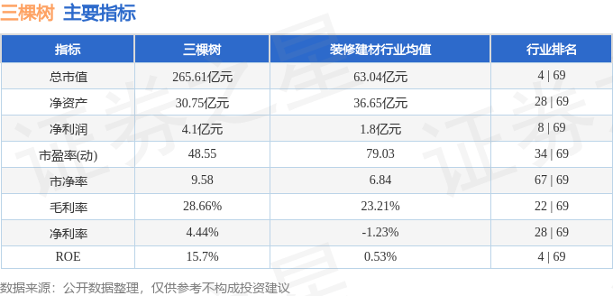 股票行情快报：三棵树（603737）3月24日主力资金净卖出929.49万元