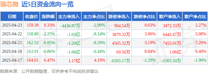 股票行情快报：瑞芯微（603893）4月23日主力资金净卖出4436.87万元