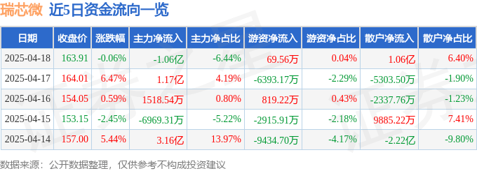 股票行情快报：瑞芯微（603893）4月18日主力资金净卖出1.06亿元
