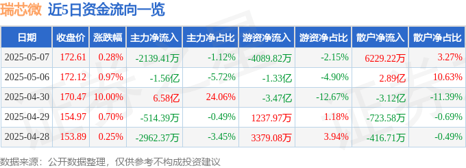 股票行情快报：瑞芯微（603893）5月7日主力资金净卖出2139.41万元