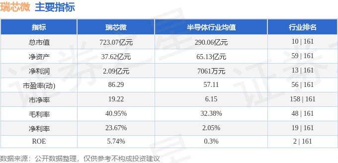 股票行情快报：瑞芯微（603893）5月7日主力资金净卖出2139.41万元