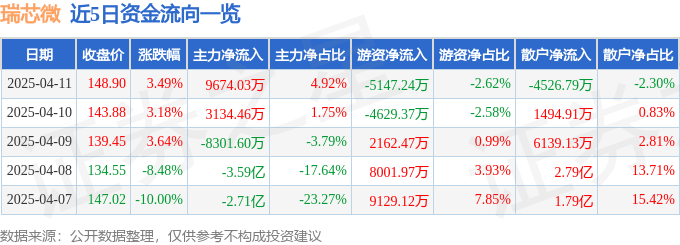 股票行情快报：瑞芯微（603893）4月11日主力资金净买入9674.03万元