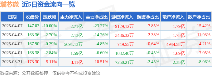 股票行情快报：瑞芯微（603893）4月7日主力资金净卖出2.71亿元