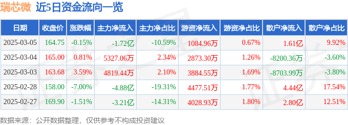 股票行情快报：瑞芯微（603893）3月5日主力资金净卖出1.72亿元