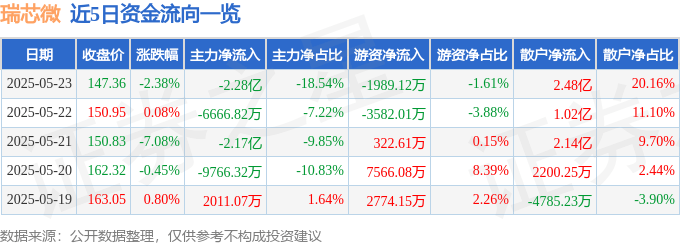 股票行情快报：瑞芯微（603893）5月23日主力资金净卖出2.28亿元