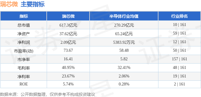 股票行情快报：瑞芯微（603893）5月23日主力资金净卖出2.28亿元