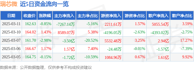股票行情快报：瑞芯微（603893）3月11日主力资金净卖出7267.14万元