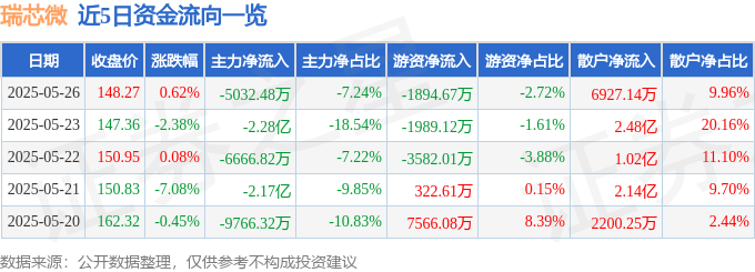 股票行情快报：瑞芯微（603893）5月26日主力资金净卖出5032.48万元